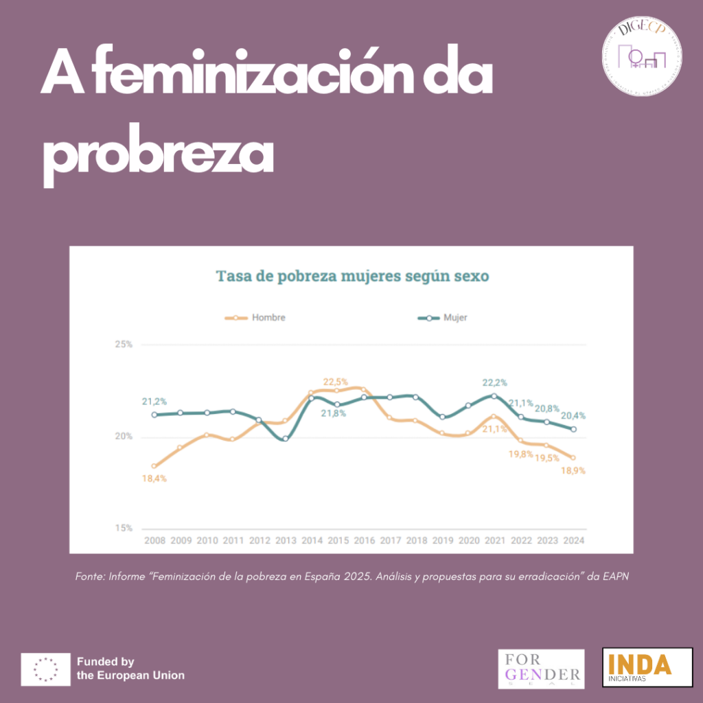 A pobreza ten rostro de muller