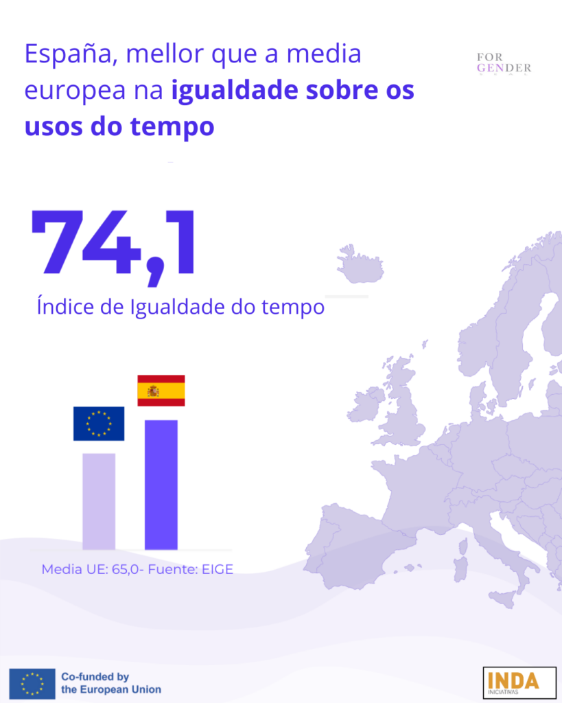 España, mellor que a media europea na igualdade sobre os usos do tempo